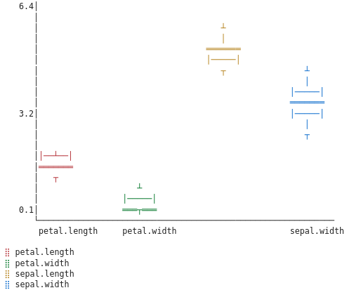 Setosa box plot