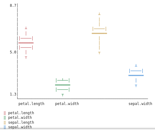 Virginica box plot